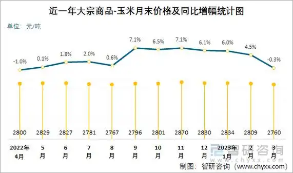 2023年3月大宗商品玉米价格分析价格为2760元吨同比下降026