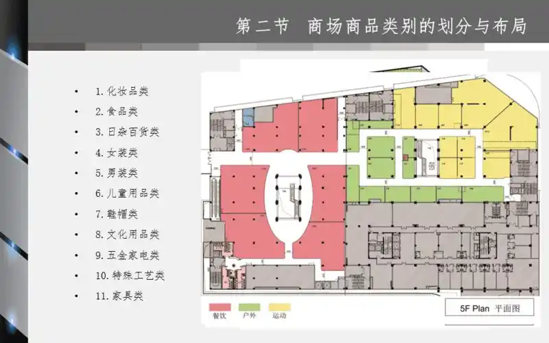 商场室内空间布局设计二ppt演示课件