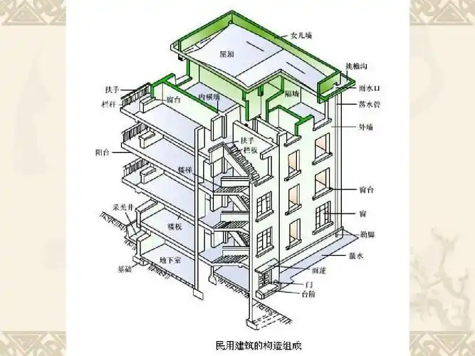 建筑各结构部位