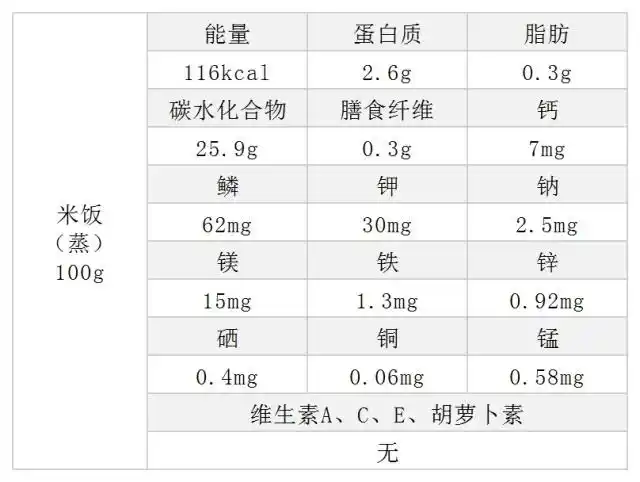 糖,盐 缺少:蛋白质,微量元素,膳食纤维 根据《中国食物成分表》自行