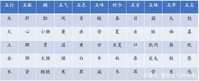 五行五脏五味对应表