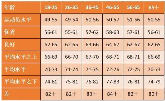 通过安静心率评估耐力(男性)| 图源慧跑通过安静心率评估耐力(女性)