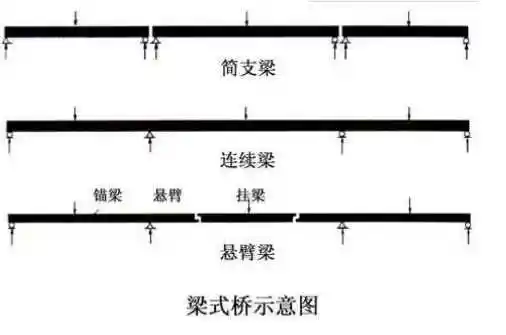 简支梁与连续梁的连接方式简支梁与连续梁