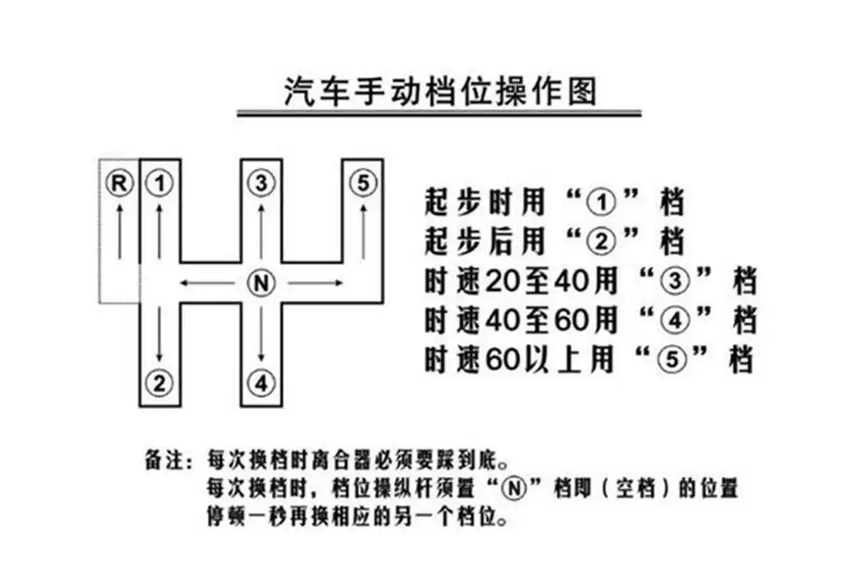手动挡档位分解图片,手动挂档示意图 1档(0-15km/h):通常在爬坡或起步
