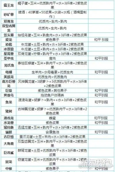 方舟手机版恐龙饲料大全饲料配方大全