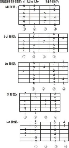电吉他mi型指法