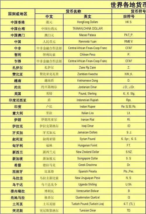 世界各地货币符号