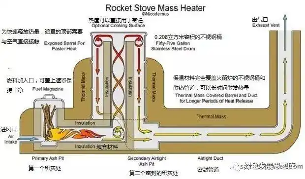 火箭炉工作原理与内部结构,应用前景