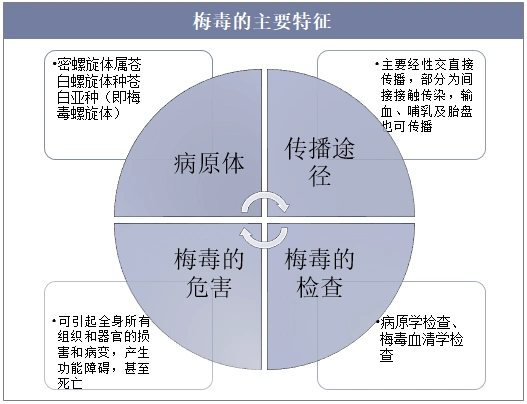 2019年中国梅毒主要特征,发病率,死亡率及防控措施分析「图」