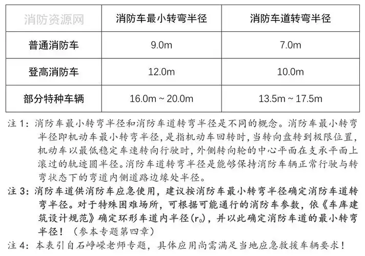 消防车道消防车最小转弯半径