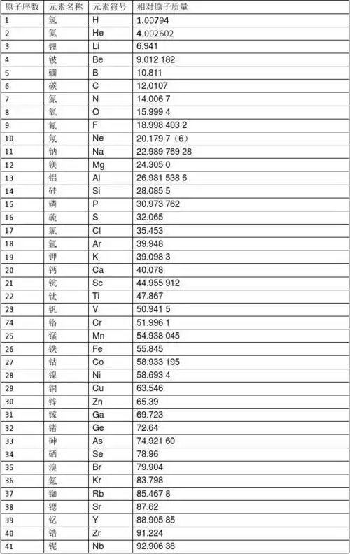 表格(内附元素周期表) 第1页 word文档免费下载:相对原子质量表(共4页
