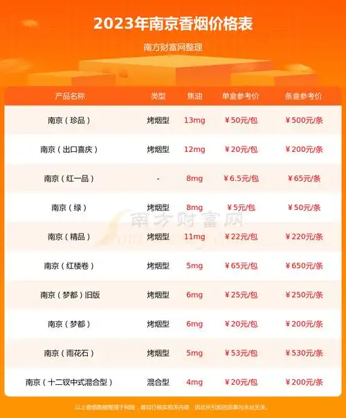 同品牌其他香烟价格表南京(梦都)升级版条盒参考价:200元南京(梦都)