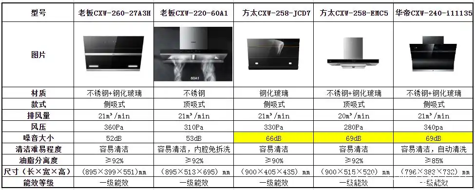 老板,方太,华帝油烟机哪家好?看看各家品牌型号区别