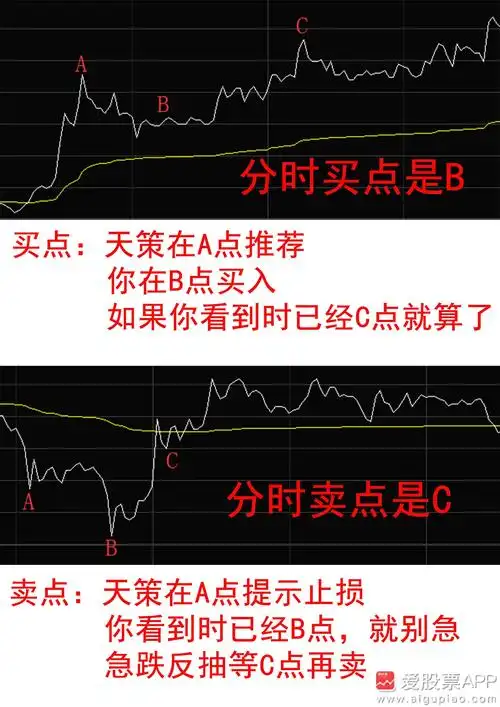 天策看市:分时图精准买卖点的把握!