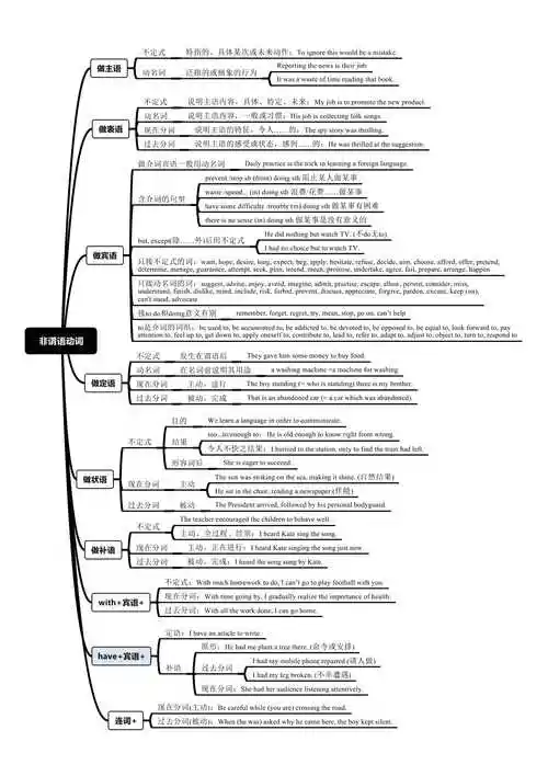 2022高考英语语法思维导图