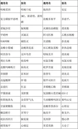 常用药品通用名别名对照(网上找的经本人修改)