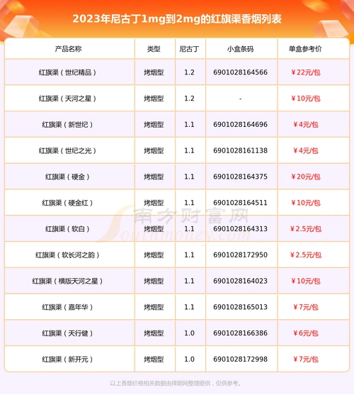 2023红旗渠香烟价格表尼古丁1mg到2mg的烟列表一览