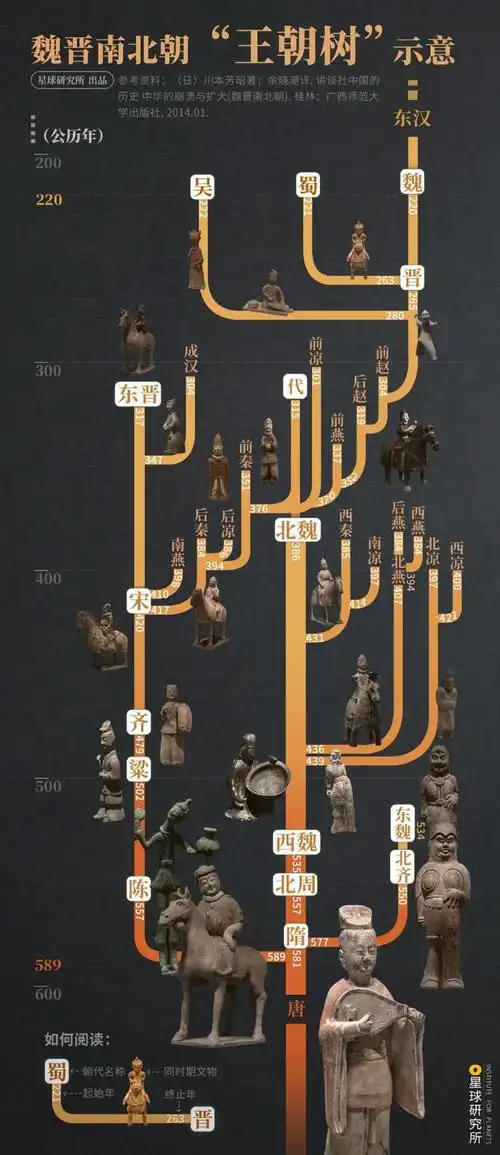 什么是魏晋南北朝