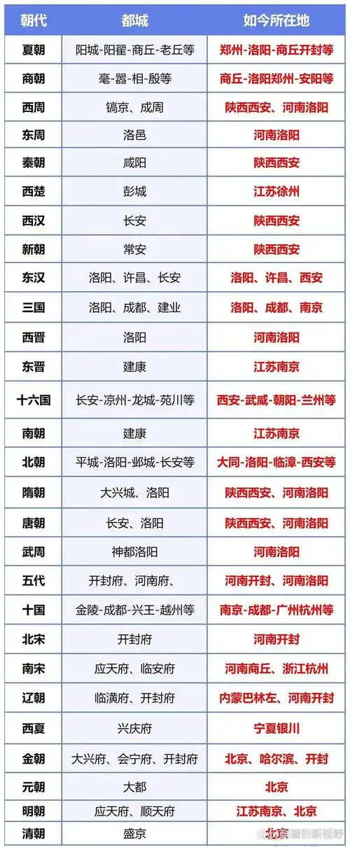 中国各朝代都城一览表!|西安|西夏|洛阳|开封|商丘_网易订阅
