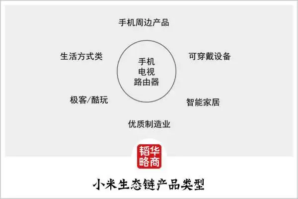 目前小米之家的产品大概有300多种,俨然一家3c用品超市——也确实像