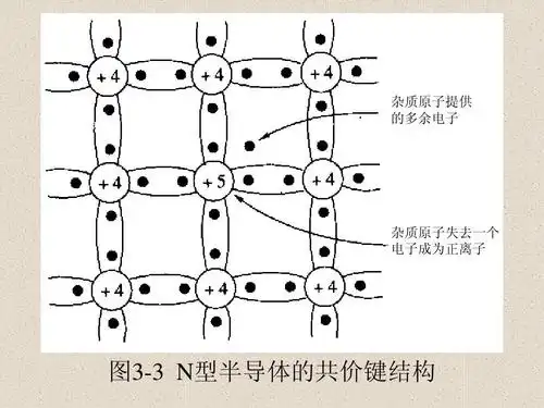 杂质原子失去一个 电子成为正离子 图3-3 n型半导体的共价键结构