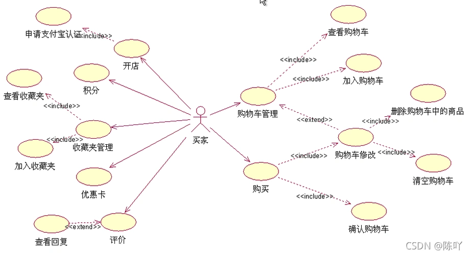 淘宝网系统目录一 系统功能需求二 系统的uml建模1,系统的用例图(1)