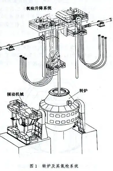 p>卡尔多转炉又称氧气斜吹转炉.