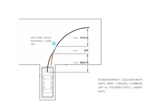 这个与汽车的最小转弯半径有关系. 4.