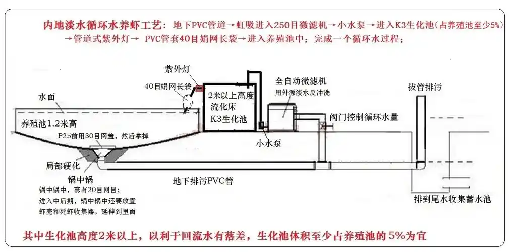 内地淡水工厂化养虾碳源的用量到底要多少每平方增氧功率到底要多大