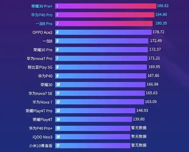 4月新款安卓手机流畅榜,荣耀30 pro 荣登榜首,华为系太强大