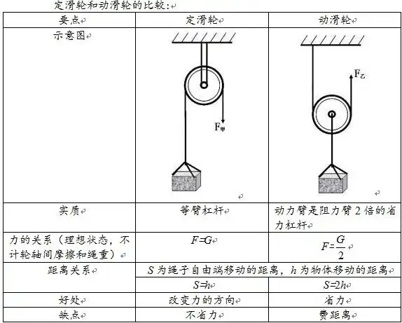 由若干个定滑轮和动滑轮组合成的机械叫滑轮组 使用目的:既能省力,又