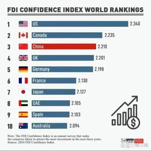 340分排名第一,其次是加拿大,得分为2.