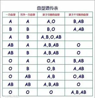 如何利用血型判断亲子关系