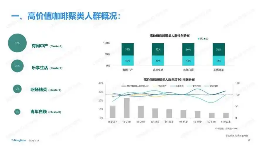 咖啡行业细分人群洞察