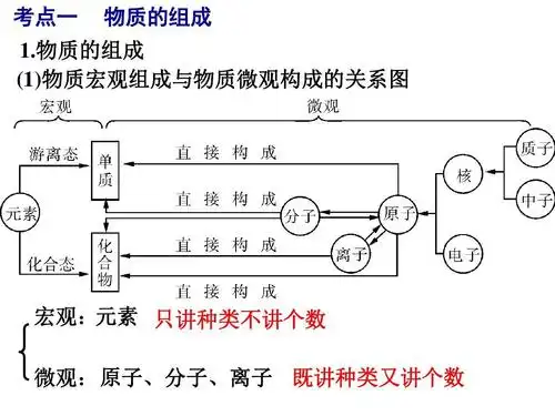 2015第一单元第1讲物质的组成,分类