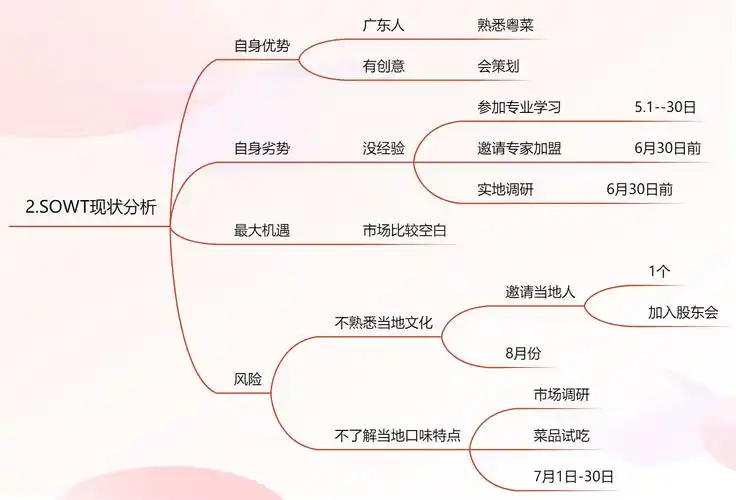 如何用思维导图做创业策划