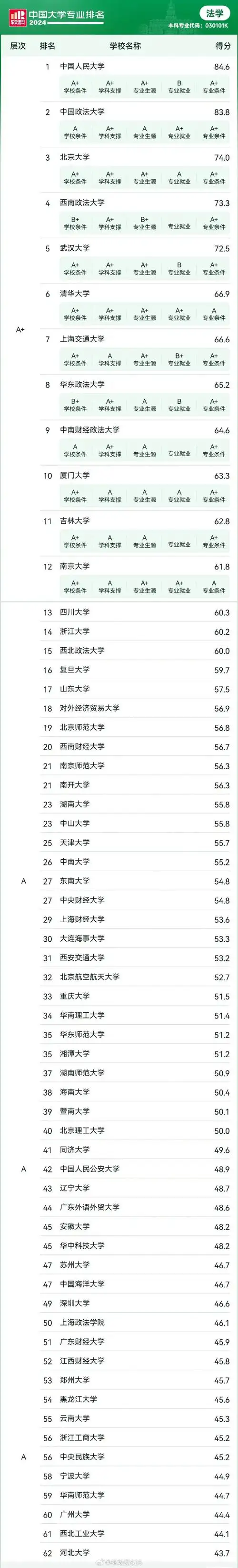 西南政法大学,西北政法大学,中南财经政法大学五所高校以及北京大学法