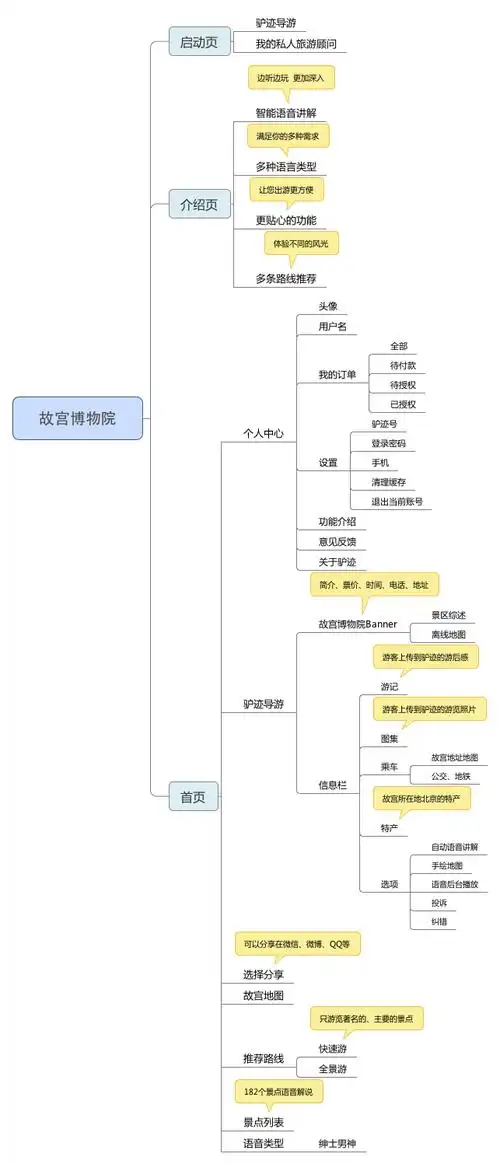 故宫博物院思维导图