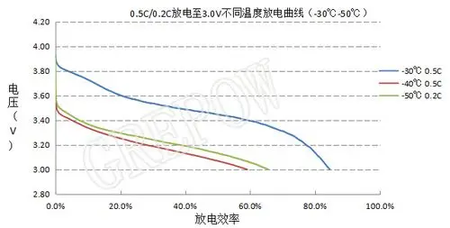 低温锂电池电芯充放电曲线图