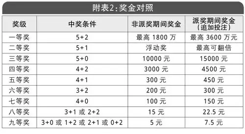 大乐透总奖金史上最高 覆盖所有奖级