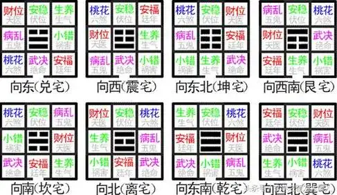 八宅风水吉凶方位图