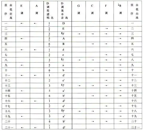 怎样用古筝g调的弦位调成a调的音?