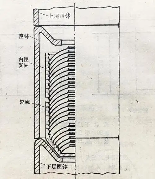 覆烧法匣钵装烧示意图覆烧的器物由于是口部冲下倒扣着烧,所以器物的