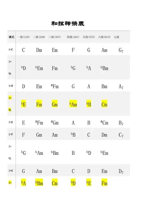 钢琴吉他常用和弦转换表