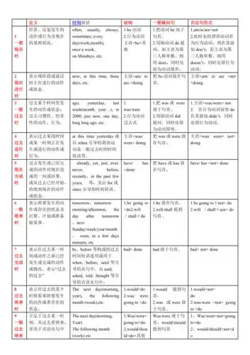英语十六种时态docx