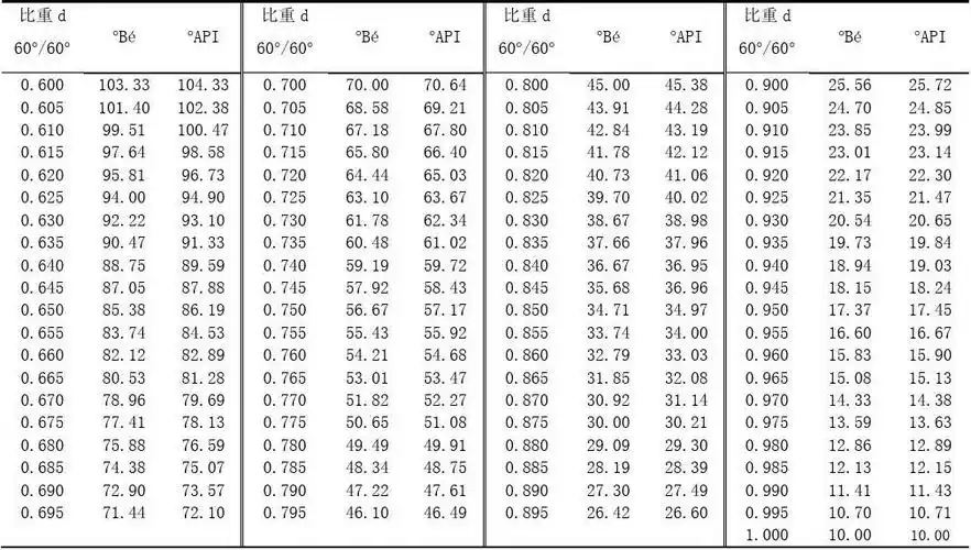 比重 波美度 api度对照表