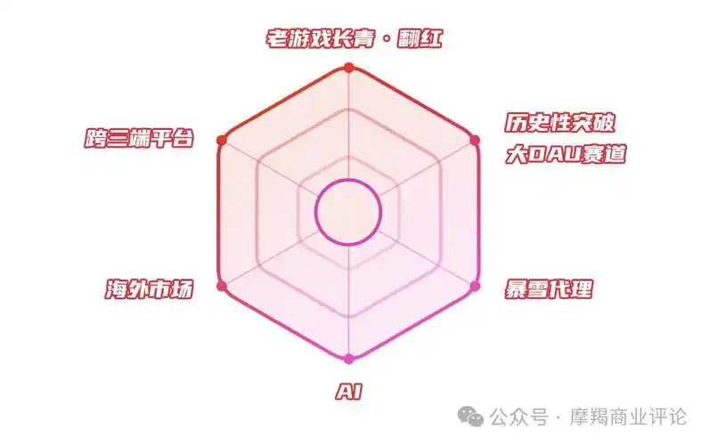网易游戏在2024化身"六边形战士",是偶然吗?