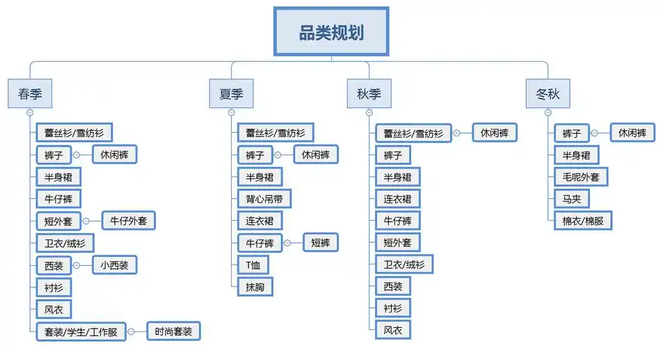 女装中小卖家如何做好产品定位和品类规划