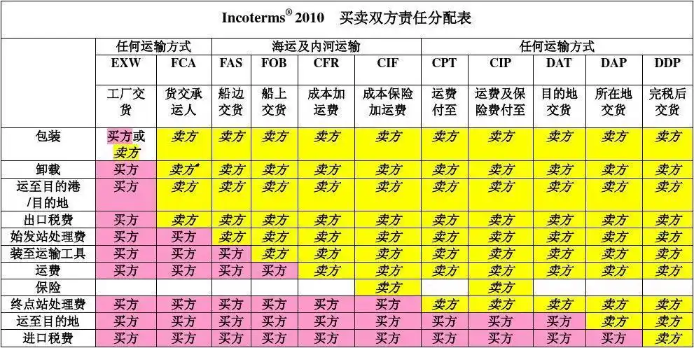 贸易术语风险划分 贸易术语变形 贸易术语案例 贸易术语表格 贸易术语