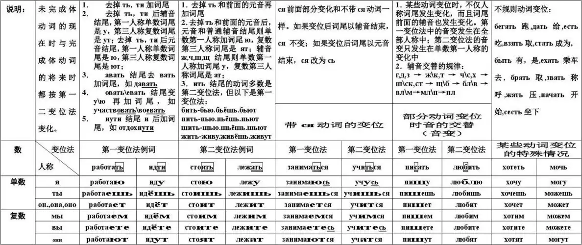 俄语动词变位法